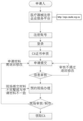 醫(yī)療器械電子申報(bào)新紀(jì)元 eRPS系統(tǒng)試運(yùn)行推動(dòng)行業(yè)信息化加速